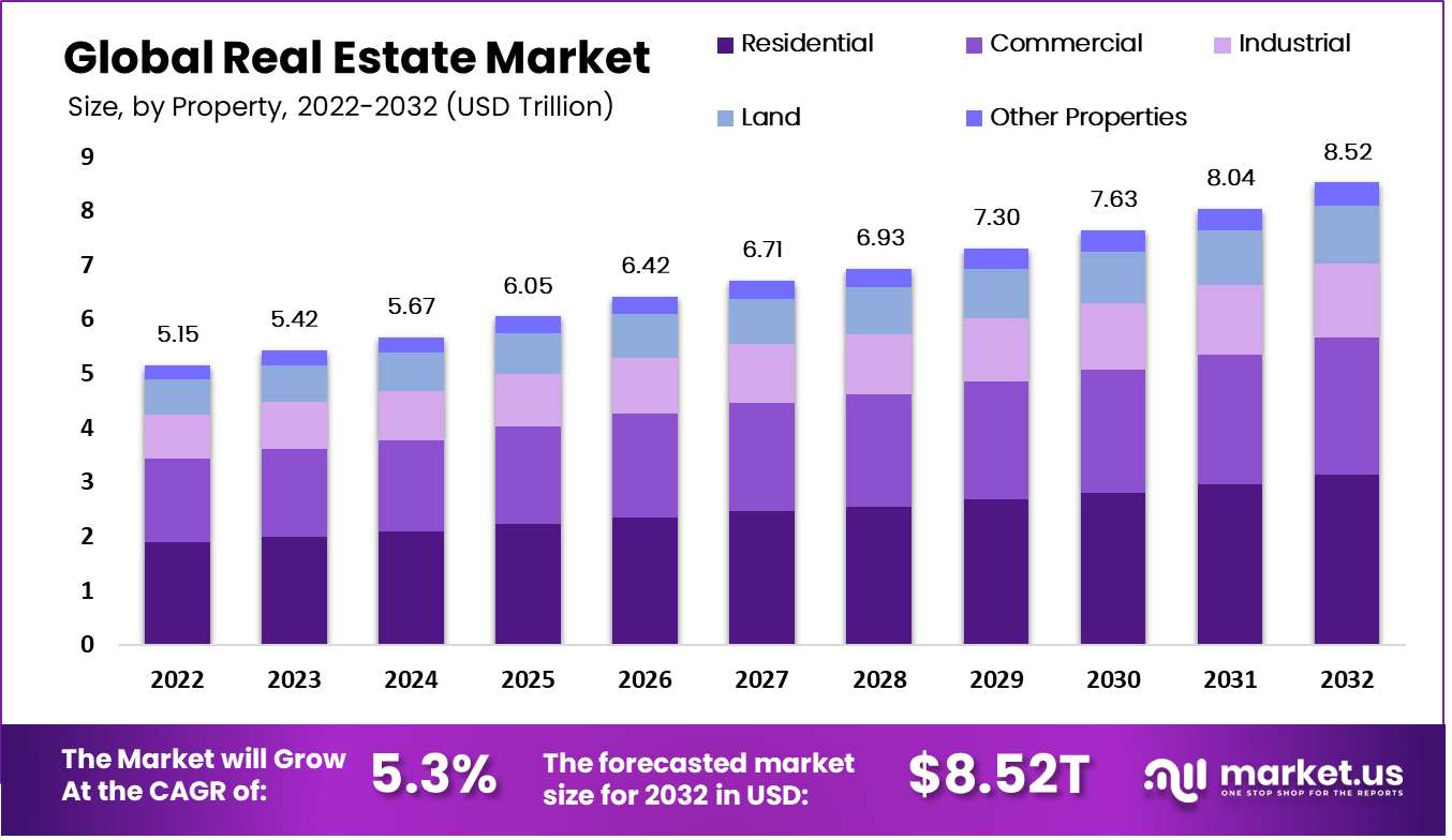 Real Estate Market Trends in the United States